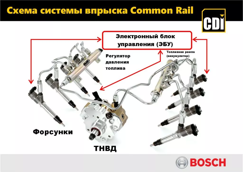 Common Rail: взаимодействие ТНВД и рейки с форсунками